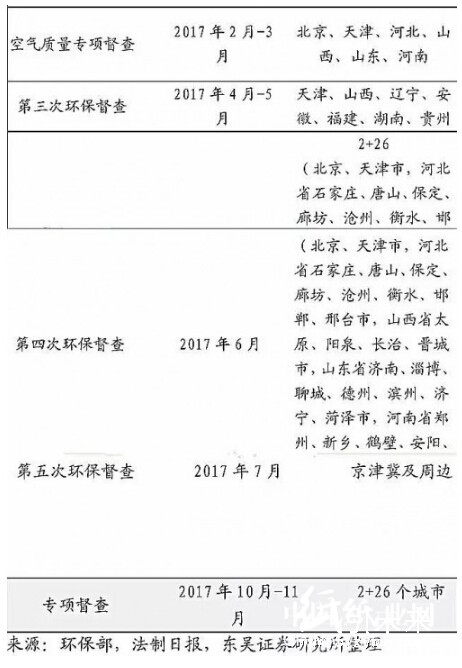 京津冀及周邊是中央環(huán)保督查的重點(diǎn)區(qū)域
