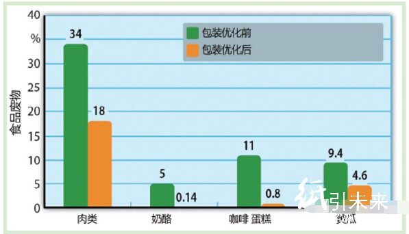 包裝優化