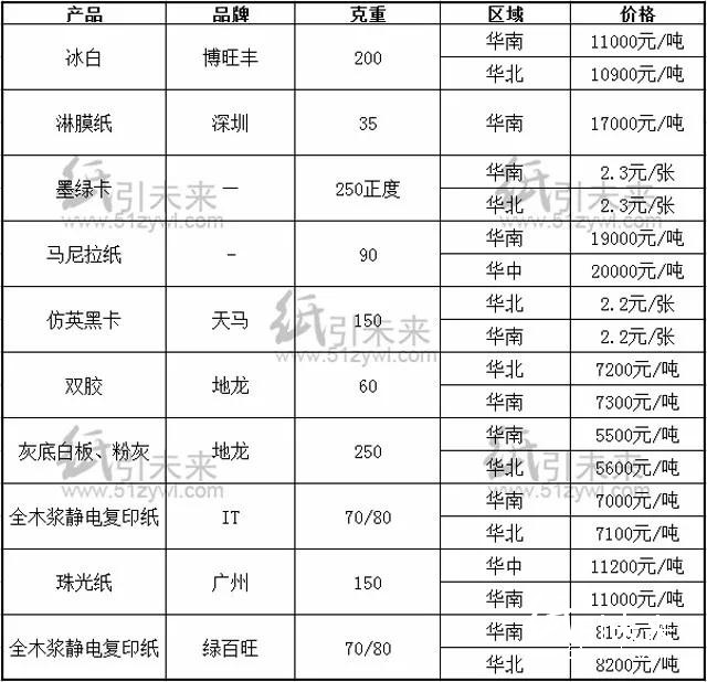 紙張報價