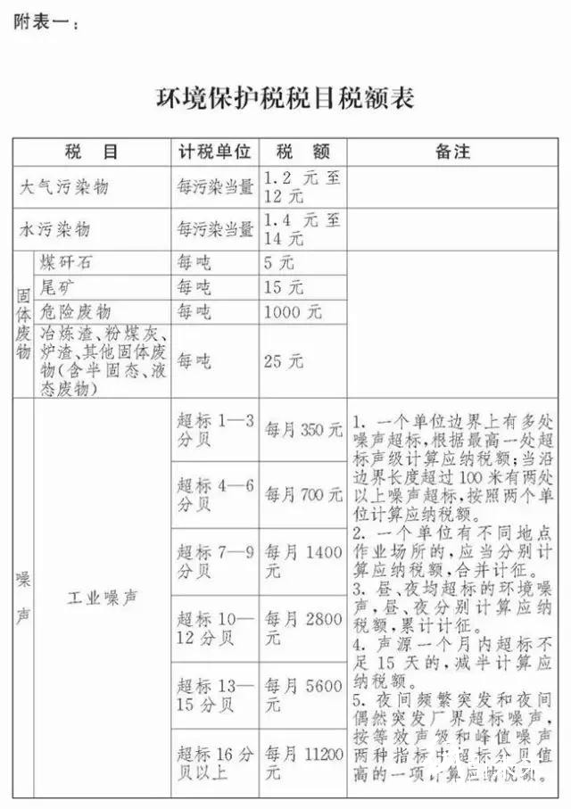 環保稅開征