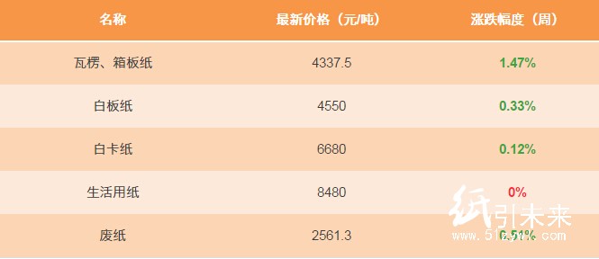 12.23日紙張報(bào)價(jià)