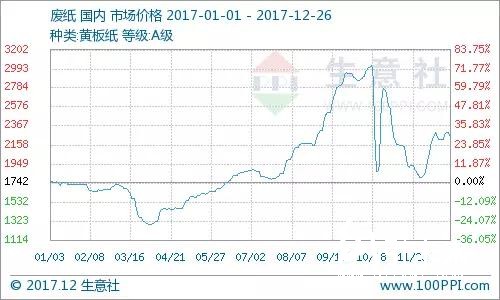 成品紙再發(fā)漲價函