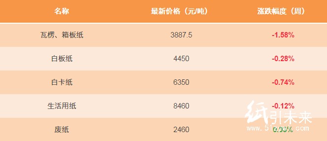 1月9日紙張報價