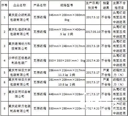 瓦楞紙箱(板)產品不合格名單 紙引未來 紙業