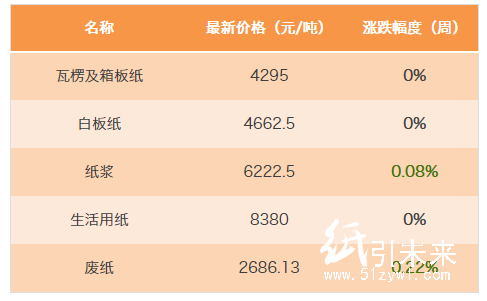 行情:白板紙5、6月份走勢分析!