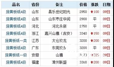 大小紙廠成本差異超千元，小紙廠被淘汰后紙價堪憂！
