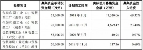 美盈森集團成都工業(yè)4.0項目要延期