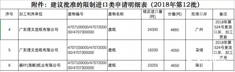 第十二批廢紙核定進(jìn)口量公示，只有一家企業(yè)獲得新增量約為2.3萬噸