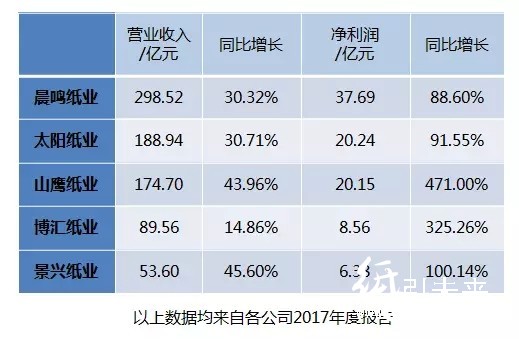 紙價狂飆不止，上市紙企的日子更好過嗎？