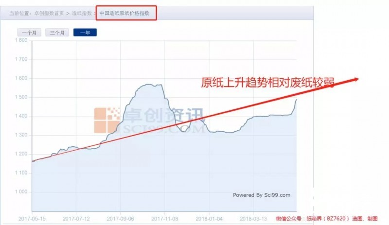包裝用紙缺口至少1000萬噸,產業鏈遭遇政策“套路”危機!