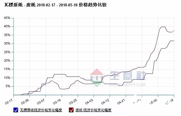 包裝用紙缺口至少1000萬噸,產業鏈遭遇政策“套路”危機!