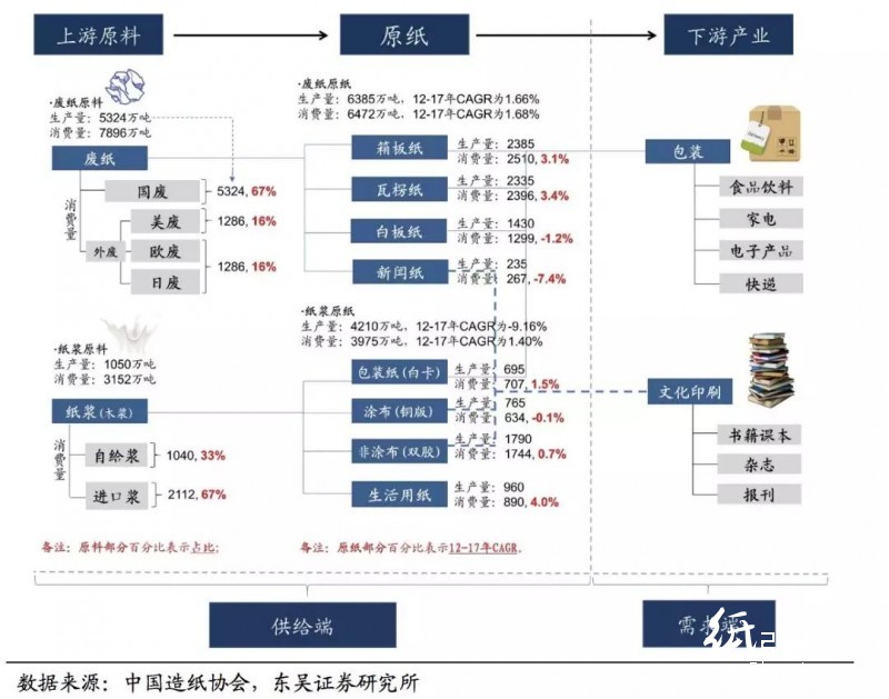 美廢松綁難改外廢短缺之勢,優選具備原料優勢的龍頭紙企