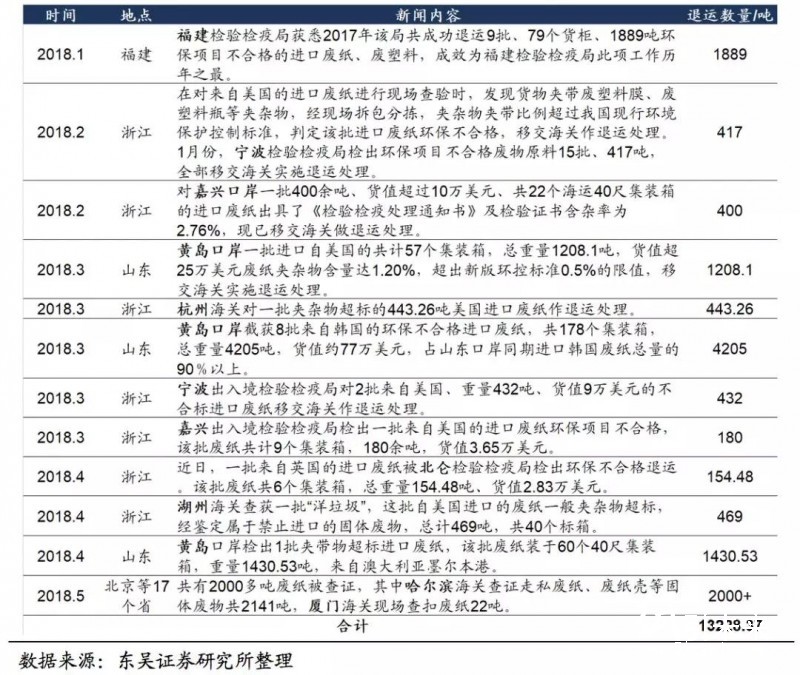 美廢松綁難改外廢短缺之勢,優選具備原料優勢的龍頭紙企