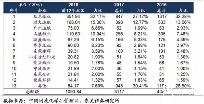 美廢松綁難改外廢短缺之勢,優選具備原料優勢的龍頭紙企