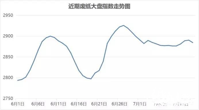 廢紙價格