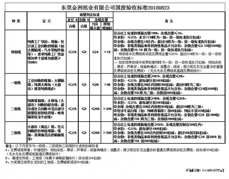 國廢驗收標準
