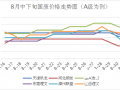 【分析】：旺季國廢上漲未達(dá)預(yù)期，“金九”到來，市場(chǎng)仍有逆風(fēng)翻盤可能