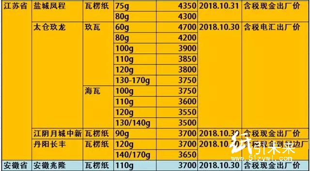 玖龍4大基地原紙降價100-300元/噸，懵逼行情充滿詭異！