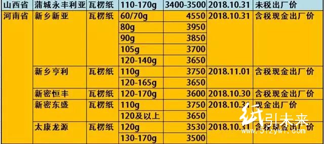玖龍4大基地原紙降價100-300元/噸，懵逼行情充滿詭異！