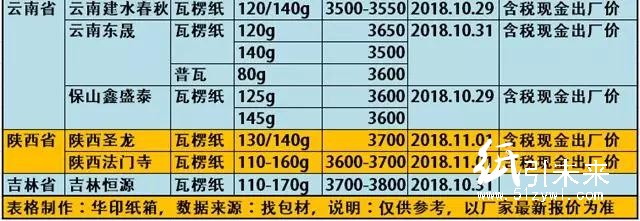 玖龍4大基地原紙降價100-300元/噸，懵逼行情充滿詭異！