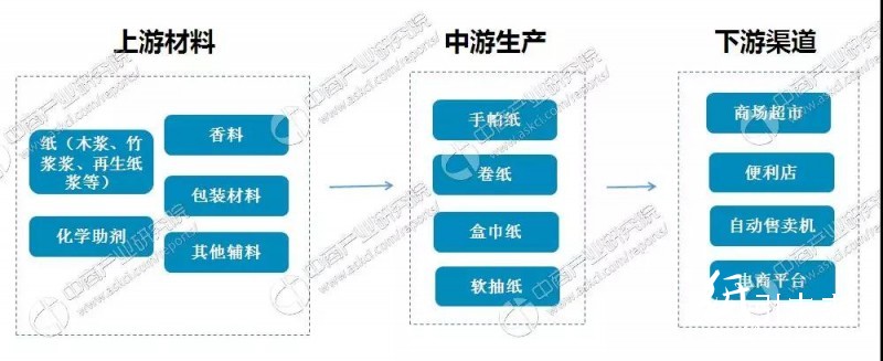 生活用紙行業產業鏈及企業，你知道多少？