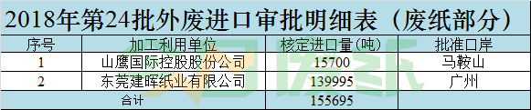 第24批外廢審批配額僅15.5萬噸！廢紙恐將實現零進口？！