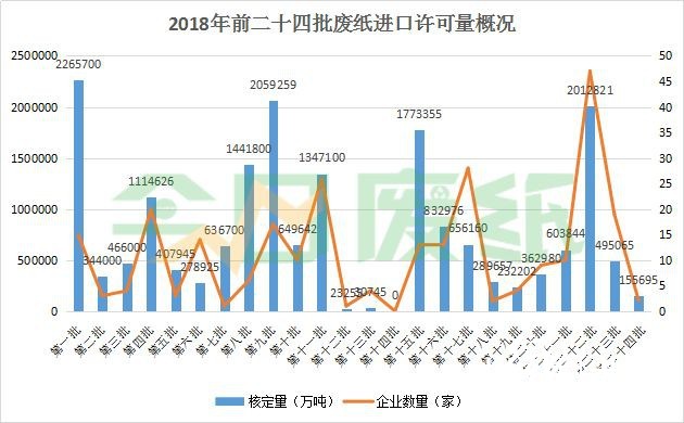 第24批外廢審批配額僅15.5萬噸！廢紙恐將實現零進口？！