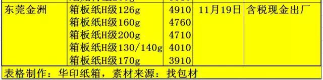 11-22箱板調(diào)價(jià)5
