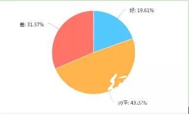 調查了267家印刷廠，發現行情不景氣，這些問題較為突出