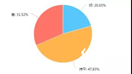 調查了267家印刷廠，發現行情不景氣，這些問題較為突出