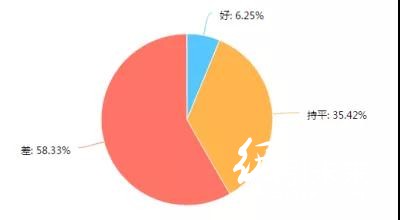 調查了267家印刷廠，發現行情不景氣，這些問題較為突出