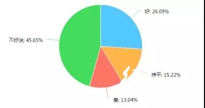 調查了267家印刷廠，發現行情不景氣，這些問題較為突出