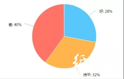調查了267家印刷廠，發現行情不景氣，這些問題較為突出