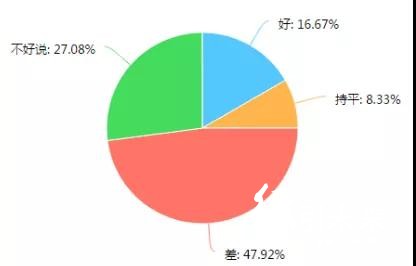 調查了267家印刷廠，發現行情不景氣，這些問題較為突出