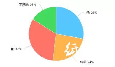 調查了267家印刷廠，發現行情不景氣，這些問題較為突出