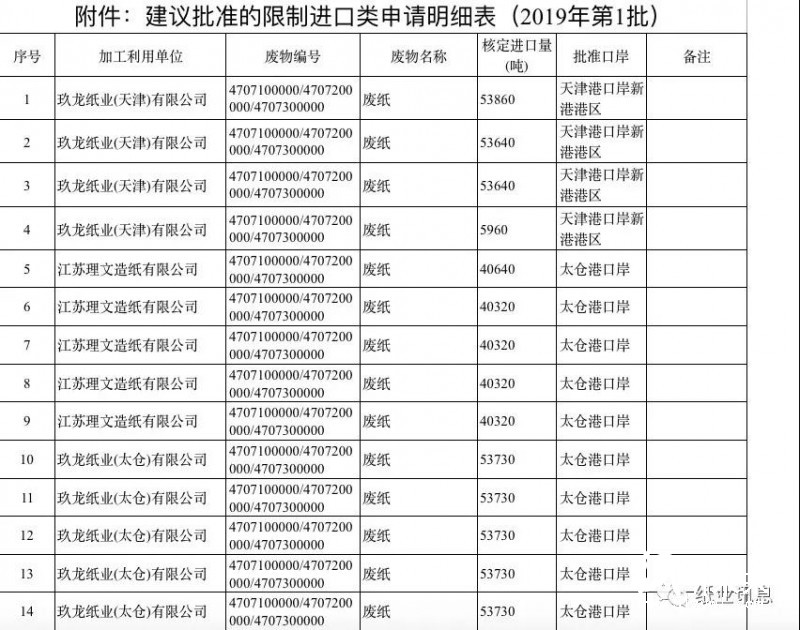 2019第一批外廢許可高達500萬噸，獲外廢紙廠數(shù)占2018年的80%！