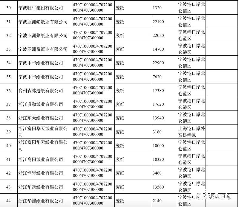 2019第一批外廢許可高達500萬噸，獲外廢紙廠數(shù)占2018年的80%！