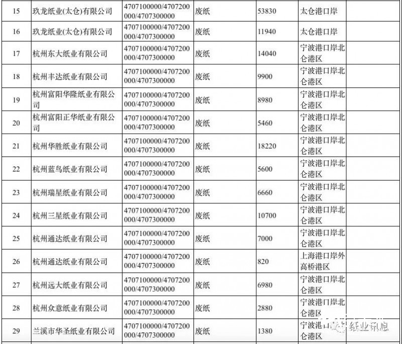 2019第一批外廢許可高達500萬噸，獲外廢紙廠數(shù)占2018年的80%！
