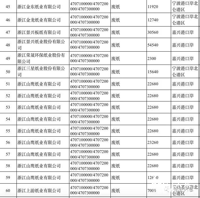 2019第一批外廢許可高達500萬噸，獲外廢紙廠數(shù)占2018年的80%！