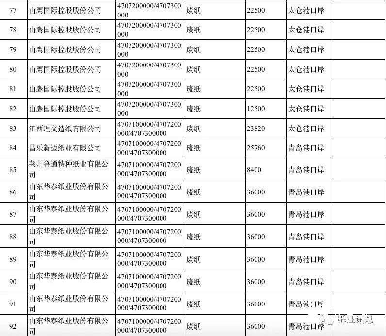 2019第一批外廢許可高達500萬噸，獲外廢紙廠數(shù)占2018年的80%！