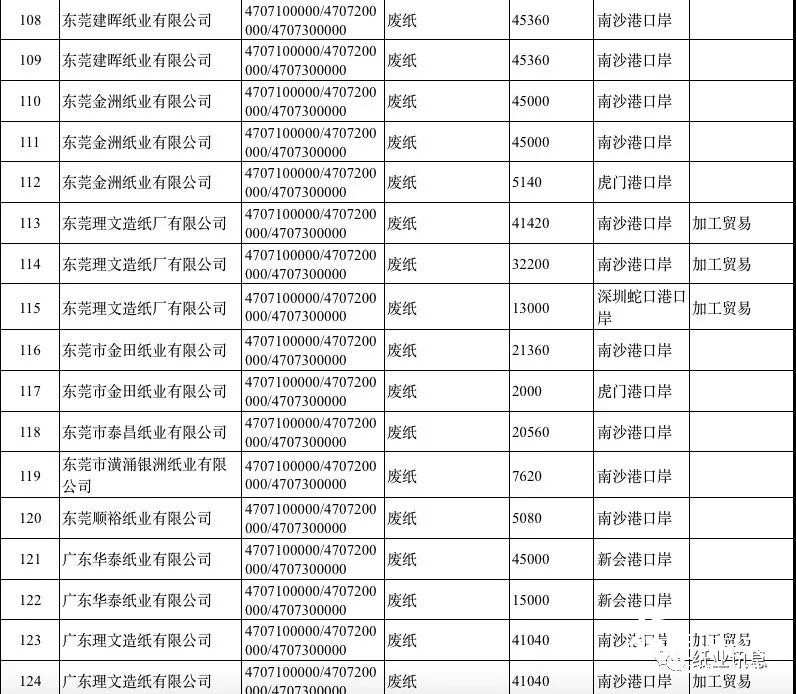 2019第一批外廢許可高達500萬噸，獲外廢紙廠數(shù)占2018年的80%！