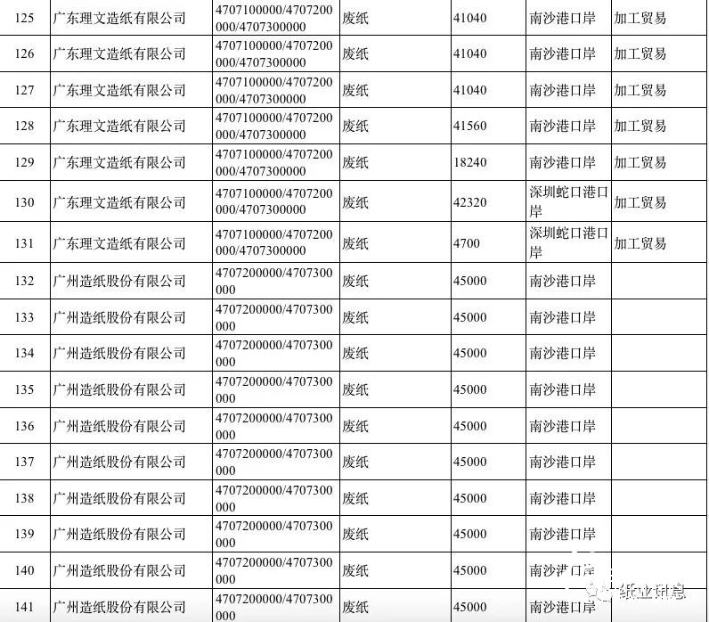 2019第一批外廢許可高達500萬噸，獲外廢紙廠數(shù)占2018年的80%！