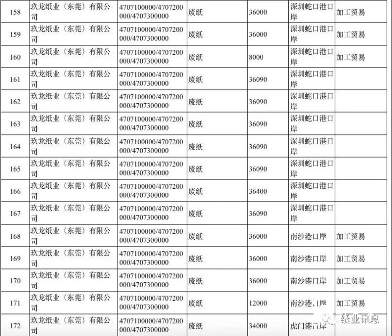 2019第一批外廢許可高達500萬噸，獲外廢紙廠數(shù)占2018年的80%！