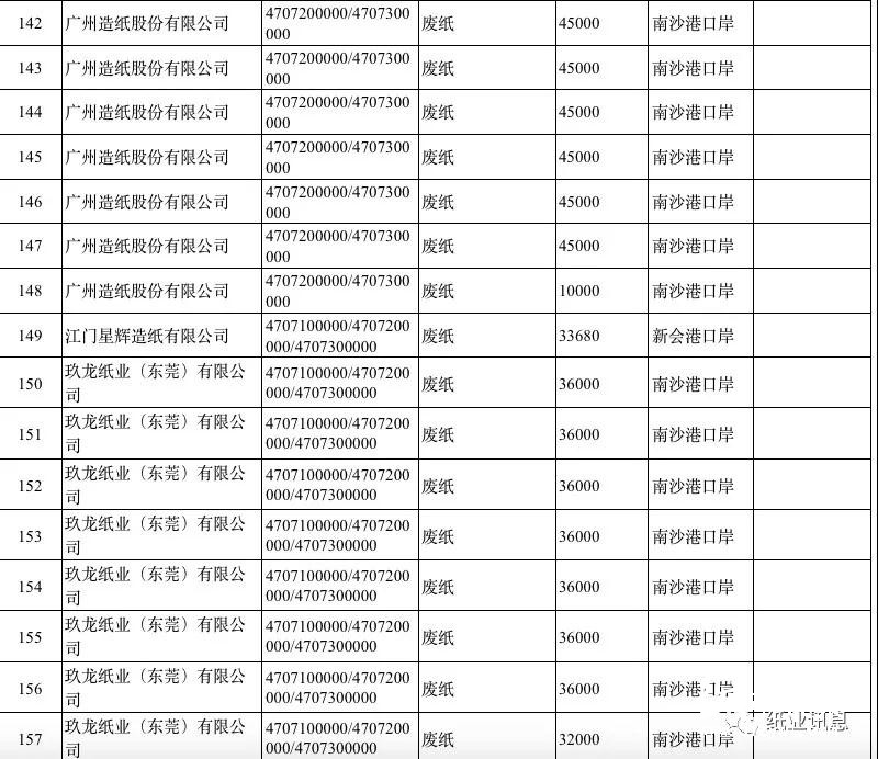 2019第一批外廢許可高達500萬噸，獲外廢紙廠數(shù)占2018年的80%！