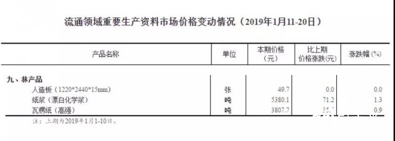 紙張價(jià)格｜統(tǒng)計(jì)局公布最新高瓦價(jià)格，漲幅0.9%，創(chuàng)近3月新高
