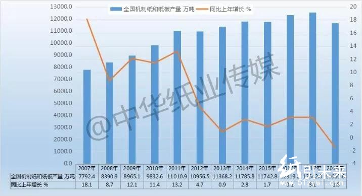 2018年我國(guó)機(jī)制紙和紙板減產(chǎn)1.5% 總產(chǎn)量11660.6萬(wàn)噸