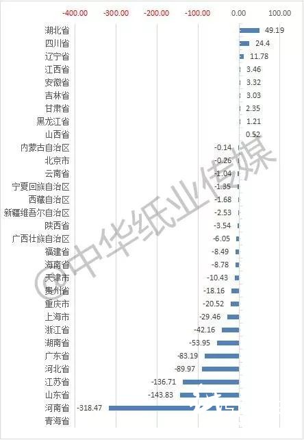 2018年我國(guó)機(jī)制紙和紙板減產(chǎn)1.5% 總產(chǎn)量11660.6萬(wàn)噸