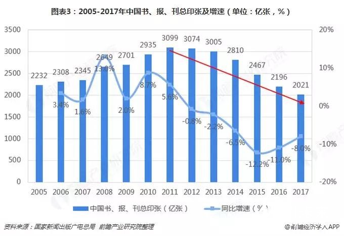 替代與升級，那些正在消逝的行業(yè)盤點之——書、報、刊印刷業(yè)