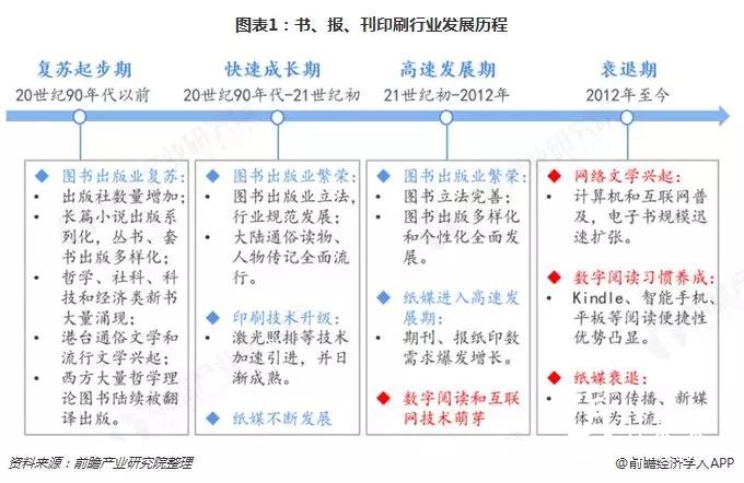 替代與升級，那些正在消逝的行業(yè)盤點之——書、報、刊印刷業(yè)