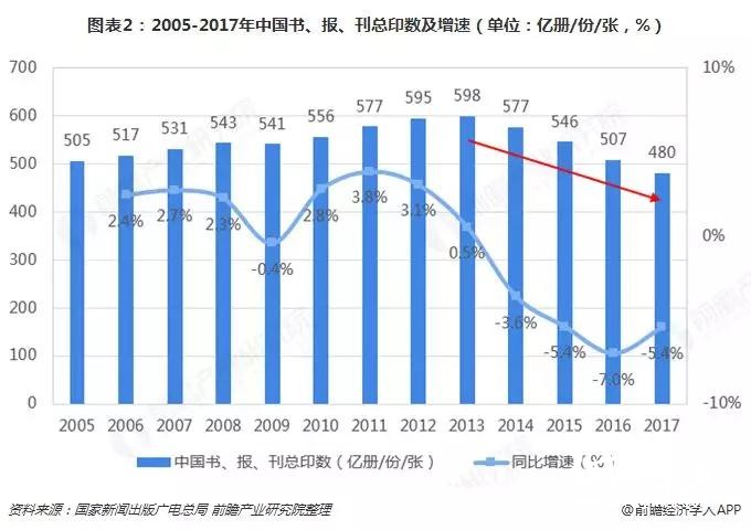 替代與升級，那些正在消逝的行業(yè)盤點之——書、報、刊印刷業(yè)